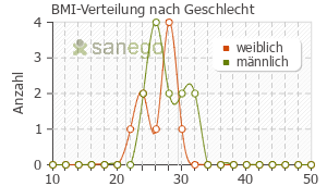 Graph: BMI-Verteilung bei Ariclaim nach Geschlecht