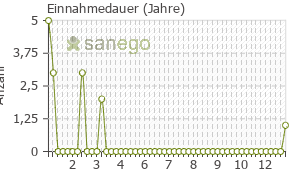 Graph: Einnahmedauer von Ariclaim