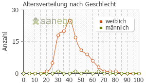 Graph: Altersverteilung bei Arilin nach Geschlecht