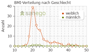 Graph: BMI-Verteilung bei Arilin nach Geschlecht