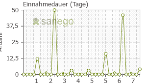 Graph: Einnahmedauer von Arilin