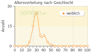 Graph: Altersverteilung bei Aristelle nach Geschlecht