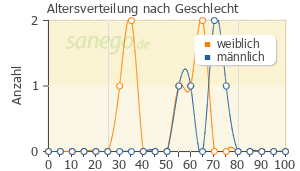 Graph: Altersverteilung bei Arixtra nach Geschlecht