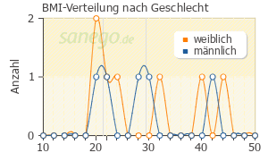 Graph: BMI-Verteilung bei Arixtra nach Geschlecht