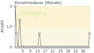 Graph: Einnahmedauer von Arixtra