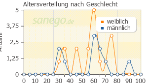 Graph: Altersverteilung bei Arlevert nach Geschlecht