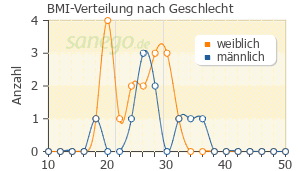 Graph: BMI-Verteilung bei Arlevert nach Geschlecht