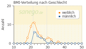 Graph: BMI-Verteilung bei AscoTop nach Geschlecht