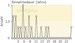 Graph: Einnahmedauer von AscoTop