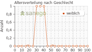 Graph: Altersverteilung bei Aspecton nach Geschlecht
