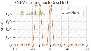 Graph: BMI-Verteilung bei Aspecton nach Geschlecht