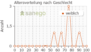 Graph: Altersverteilung bei Aspirin Cardio nach Geschlecht