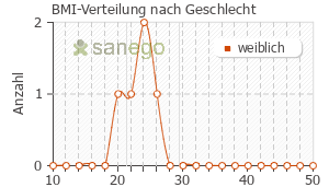 Graph: BMI-Verteilung bei Aspirin Cardio nach Geschlecht