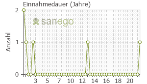 Graph: Einnahmedauer von Aspirin Cardio