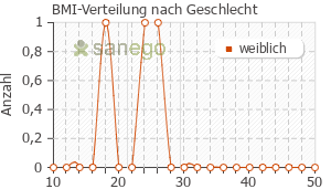 Graph: BMI-Verteilung bei Aspirin protect nach Geschlecht