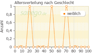 Graph: Altersverteilung bei Astonin H nach Geschlecht