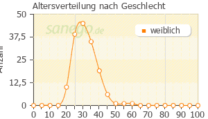 Graph: Altersverteilung bei Asumate 20 nach Geschlecht