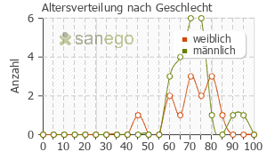 Graph: Altersverteilung bei Atacand Plus nach Geschlecht