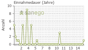 Graph: Einnahmedauer von Atacand Plus