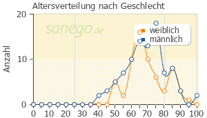 Graph: Altersverteilung bei Atacand nach Geschlecht