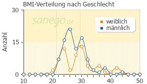 Graph: BMI-Verteilung bei Atacand nach Geschlecht