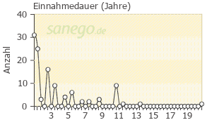 Graph: Einnahmedauer von Atacand