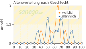 Graph: Altersverteilung bei Atenolol nach Geschlecht