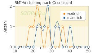 Graph: BMI-Verteilung bei Atenolol nach Geschlecht