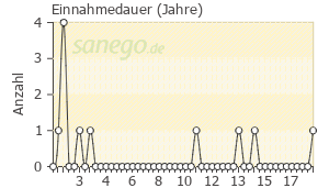 Graph: Einnahmedauer von Atenolol