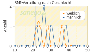 Graph: BMI-Verteilung bei Atorvastatin Hexal nach Geschlecht