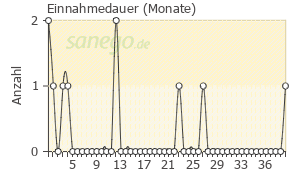 Graph: Einnahmedauer von Atorvastatin Hexal