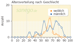 Graph: Altersverteilung bei Atorvastatin nach Geschlecht