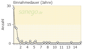 Graph: Einnahmedauer von Atorvastatin