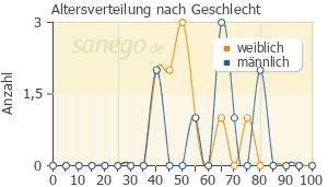 Graph: Altersverteilung bei Augmentan nach Geschlecht