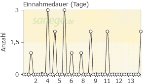 Graph: Einnahmedauer von Augmentan