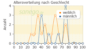 Graph: Altersverteilung bei Augmentine nach Geschlecht