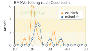 Graph: BMI-Verteilung bei Augmentine nach Geschlecht