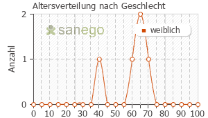 Graph: Altersverteilung bei Aulin nach Geschlecht