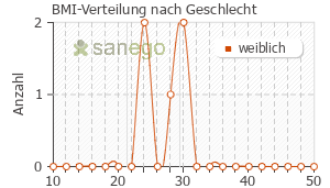Graph: BMI-Verteilung bei Aulin nach Geschlecht