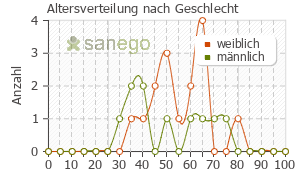 Graph: Altersverteilung bei Autan nach Geschlecht