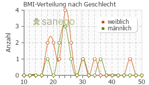 Graph: BMI-Verteilung bei Autan nach Geschlecht