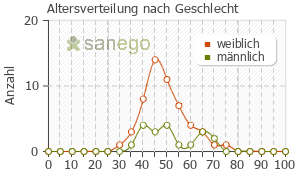 Graph: Altersverteilung bei Avonex nach Geschlecht