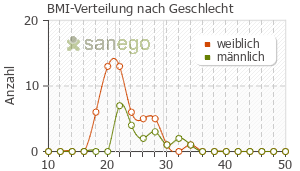 Graph: BMI-Verteilung bei Avonex nach Geschlecht