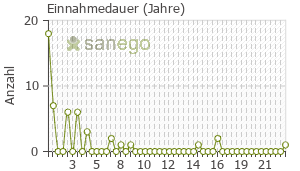 Graph: Einnahmedauer von Avonex