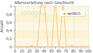 Graph: Altersverteilung bei Azafalk nach Geschlecht