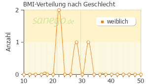 Graph: BMI-Verteilung bei Azafalk nach Geschlecht