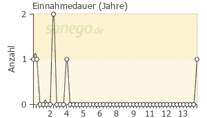 Graph: Einnahmedauer von Azafalk