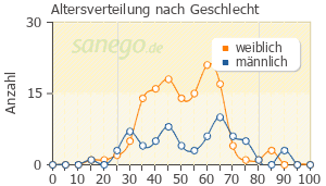 Graph: Altersverteilung bei Azathioprin nach Geschlecht
