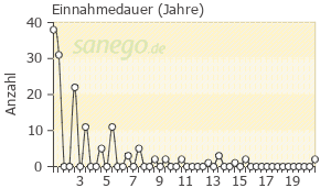 Graph: Einnahmedauer von Azathioprin
