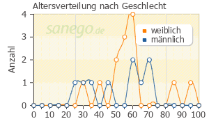 Graph: Altersverteilung bei Aziclav nach Geschlecht
